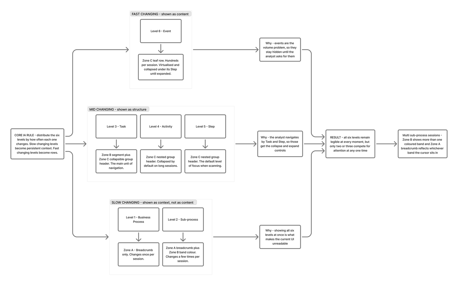 Mapping diagram showing each of the six process hierarchy levels sorted into slow, mid and fast changing bands, with the layout zone each band occupies.