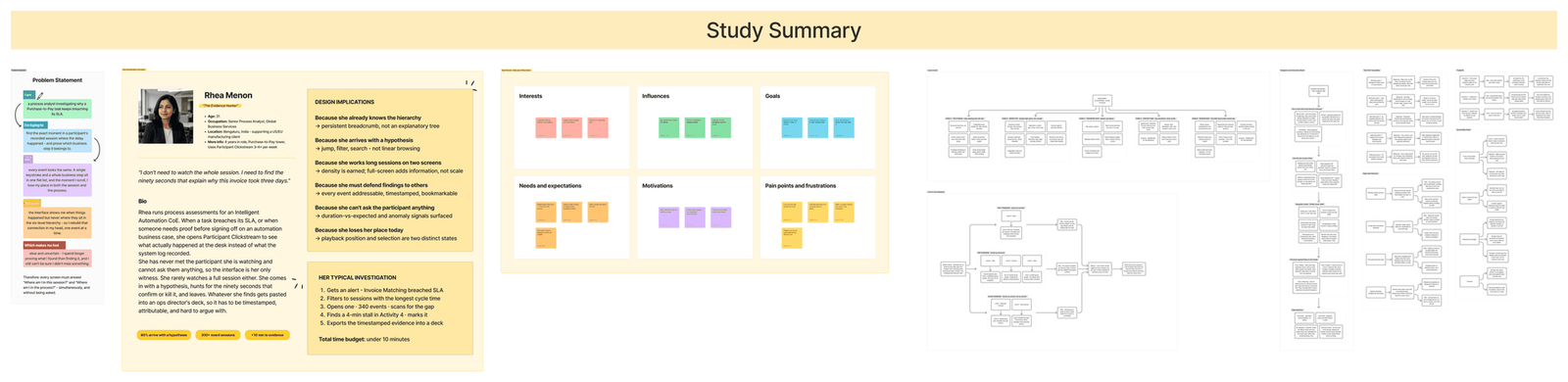 Wide view of the research board covering problem framing, persona definition, information architecture and the interaction model